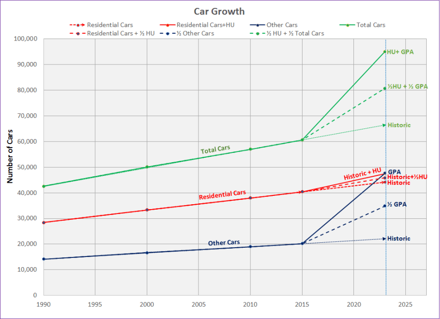 Cupertino Car Growth