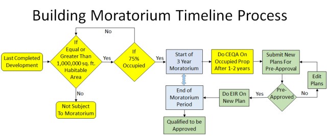 Moratorium Process